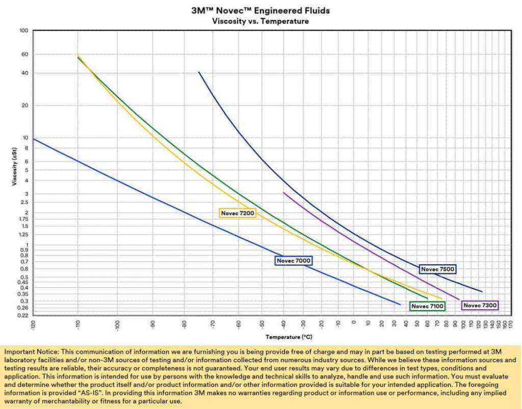 3M Novec Engineered Fluids Viscosity vs. Temperature Chart