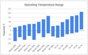 Operating Temperature Range for 3M Thermal Management Fluids