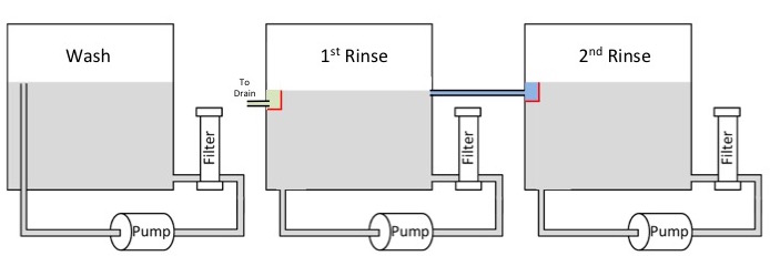 Cascade Overflow Rinse Tank Process Diagram