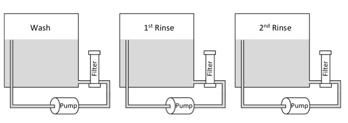 Typical Wash-Rinse-Rinse Cleaning Line Diagram