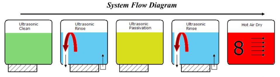 Passivation Process Steps Diagram